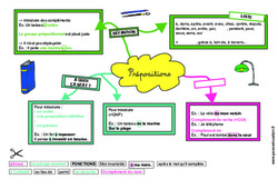 Prépositions - Cm1 - Cm2 - Carte mentale à co-construire - PDF à imprimer