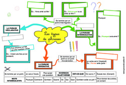 Les types de phrases (déclarative, impérative, interrogative) - Cm1 - Cm2 - Co-construire une carte mentale