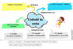 Infinitif du verbe - Ce1 - Ce2 - Carte mentale à co-construire