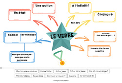 Le verbe conjugué - Ce1 - Ce2 - Carte mentale à co-construire - PDF à imprimer