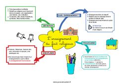 L’enseignement du fait religieux - Carte mentale CRPE 2025 - PDF à imprimer