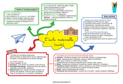 L’école maternelle (temps d'enseignements, évaluation, rituels) - Carte mentale CRPE 2025 - PDF à imprimer