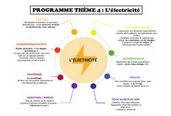 L’électricité - PS de maternelle - Programme - PDF à imprimer