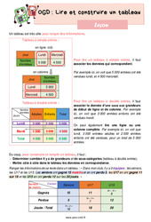 Lire et construire un tableau - Leçon sur l'organisation et gestion des données pour le cm2 - PDF à imprimer