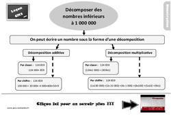 Evaluation et bilan au CM2 sur comment décomposer les nombres inférieurs à 1 000 000 - PDF à imprimer