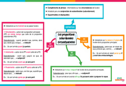 Vid o Interactive Phrase Types De Phrase Coll ge Cycle 4