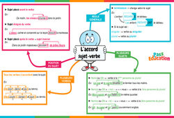 L'accord sujet-verbe - Vidéo pédagogique interactive - Cycle 3 - PDF à imprimer