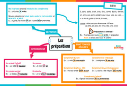 Les prépositions - Vidéo pédagogique interactive - 5ème, 4ème, 3ème - PDF à imprimer