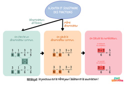 Ajouter, soustraire des fractions - 5ème - Carte mentale - PDF à imprimer