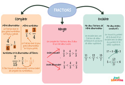 Comparer, ranger, encadrer des fractions - 5ème - Carte mentale - PDF à imprimer