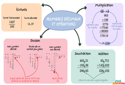 Nombres décimaux et opérations - 5ème - Carte mentale - PDF à imprimer