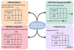 Résoudre un problème de proportionnalité – 5ème – Carte mentale - PDF à imprimer