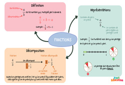 Décomposition et repérage de fractions - 5ème - Carte mentale - PDF à imprimer