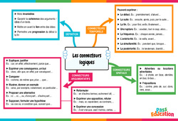 Les connecteurs logiques – 4ème – Carte mentale - PDF à imprimer