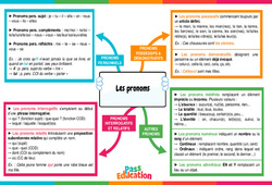 Les pronoms (personnels, possessifs, adverbial, numéral, ...) – 4ème – Carte mentale - PDF à imprimer