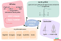 Symétrie centrale et axiale - 5ème - Carte mentale - PDF à imprimer