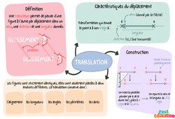 Translation – 3ème – Carte mentale - PDF à imprimer