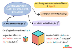 Réductions - Agrandissements  - 4ème - Carte mentale - PDF à imprimer