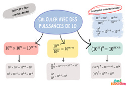 Puissance de 10 et écriture scientifique – 3ème – Carte mentale - PDF à imprimer