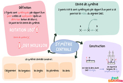 Définition de la symétrie centrale – 5ème – Carte mentale - PDF à imprimer