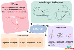 Rotation – 3ème – Carte mentale - PDF à imprimer