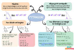 Synthèse sur le théorème de Pythagore et la trigonométrie – 3ème – Carte mentale - PDF à imprimer