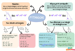 Théorème de Pythagore (1) – 4ème – Carte mentale - PDF à imprimer