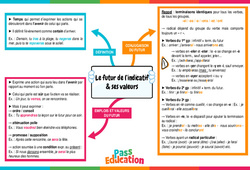 Le futur de l’indicatif & ses valeurs - 4ème - Carte mentale - PDF à imprimer