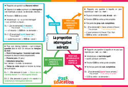 La proposition interrogative indirecte - 4ème - Carte mentale - PDF à imprimer