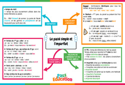 Le passé simple et l'imparfait - 4ème - Carte mentale - PDF à imprimer