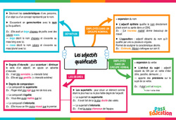 Les adjectifs qualificatifs - 4ème - Carte mentale - PDF à imprimer