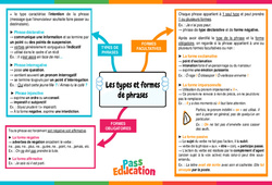 Les types et formes de phrases - 4ème - Carte mentale - PDF à imprimer