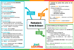 Ponctuation et formes de discours - 4ème - Carte mentale - PDF à imprimer