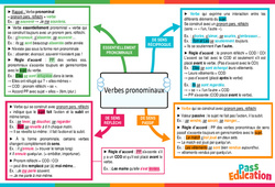 Les verbes pronominaux – 4ème – Carte mentale - PDF à imprimer