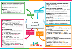 Le mode subjonctif – 4ème – Carte mentale - PDF à imprimer