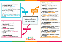 Les compléments circonstanciels – 4ème – Carte mentale - PDF à imprimer