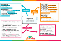 Le présent de l’indicatif et ses valeurs – 4ème – Carte mentale - PDF à imprimer