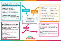 Le conditionnel et ses valeurs – 4ème – Carte mentale - PDF à imprimer