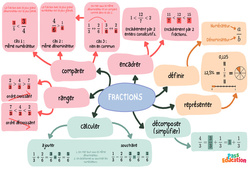 Synthèse sur les fractions – 5ème – Carte mentale - PDF à imprimer