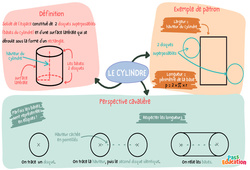 Le cylindre – 5ème – Carte mentale - PDF à imprimer