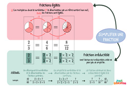 Simplifier une fraction - 5ème - Carte mentale - PDF à imprimer