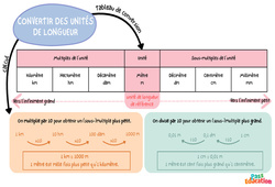 Convertir des unités de longueur – 5ème – Carte mentale - PDF à imprimer