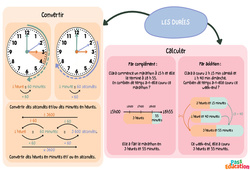 Convertir et calculer avec des durées – 5ème – Carte mentale - PDF à imprimer