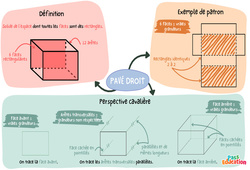 Le pavé droit – 5ème – Carte mentale - PDF à imprimer