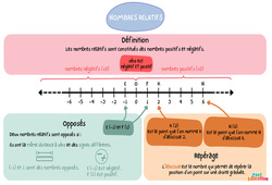 Synthèse sur les nombres relatifs – 5ème – Carte mentale - PDF à imprimer