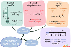 Comparer des nombres relatifs – 5ème – Carte mentale - PDF à imprimer