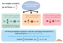 Multiplier une fraction par un nombre – 5ème – Carte mentale - PDF à imprimer