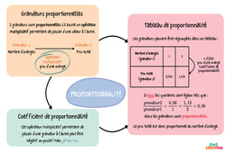 Reconnaître la proportionnalité - 5ème - Carte mentale - PDF à imprimer