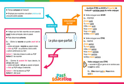 Le plus-que-parfait – Cm2 – Carte mentale - PDF à imprimer