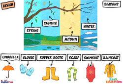 Seasons – Vocabulaire – Leçon/Flashcard – Apprends l’anglais avec Kelly and James - Cycle 1 - PDF à imprimer